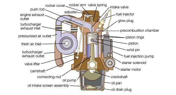 components of a diesel engine