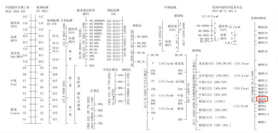 What efficiency standards of Air Purifier Filter?